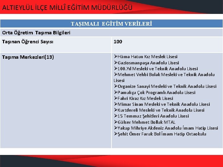 ALTIEYLÜL İLÇE MİLLÎ EĞİTİM MÜDÜRLÜĞÜ TAŞIMALI EĞİTİM VERİLERİ Orta Öğretim Taşıma Bilgileri Taşınan Öğrenci