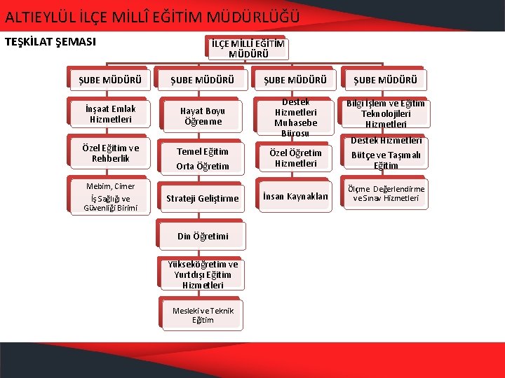 ALTIEYLÜL İLÇE MİLLÎ EĞİTİM MÜDÜRLÜĞÜ TEŞKİLAT ŞEMASI İLÇE MİLLÎ EĞİTİM MÜDÜRÜ ŞUBE MÜDÜRÜ İnşaat