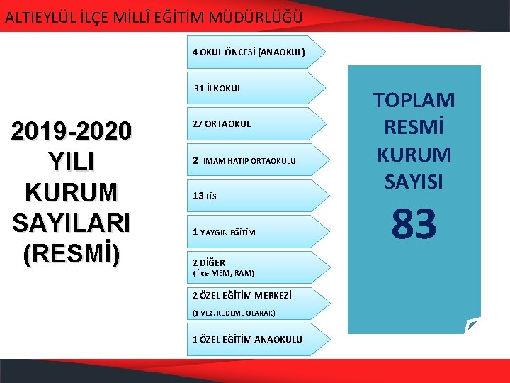 ALTIEYLÜL İLÇE MİLLÎ EĞİTİM MÜDÜRLÜĞÜ 4 OKUL ÖNCESİ (ANAOKUL) 31 İLKOKUL 2019 -2020 YILI