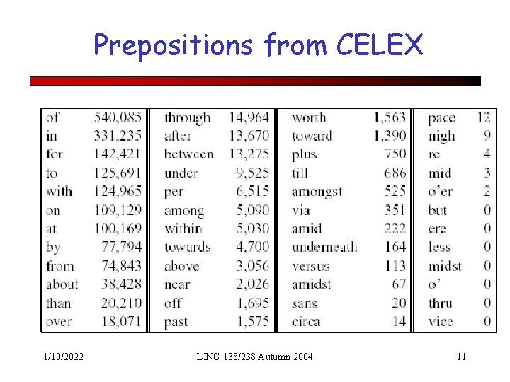 Prepositions from CELEX 1/10/2022 LING 138/238 Autumn 2004 11 