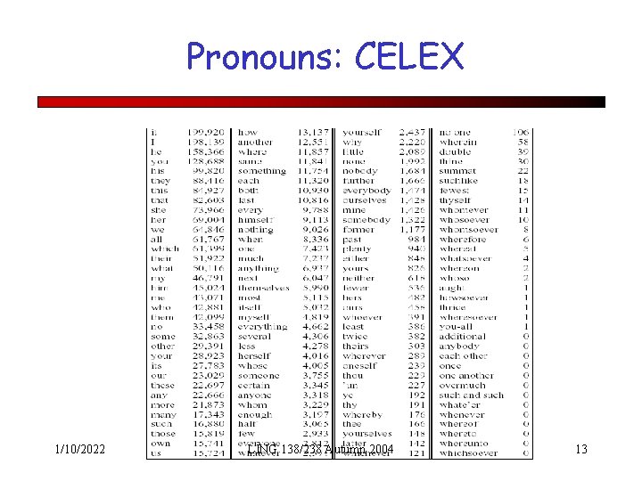 Pronouns: CELEX 1/10/2022 LING 138/238 Autumn 2004 13 