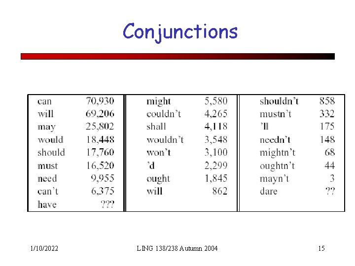 Conjunctions 1/10/2022 LING 138/238 Autumn 2004 15 