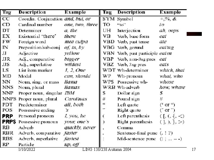 PRP PRP$ 1/10/2022 LING 138/238 Autumn 2004 17 