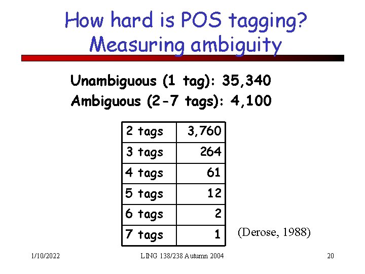 How hard is POS tagging? Measuring ambiguity Unambiguous (1 tag): 35, 340 Ambiguous (2