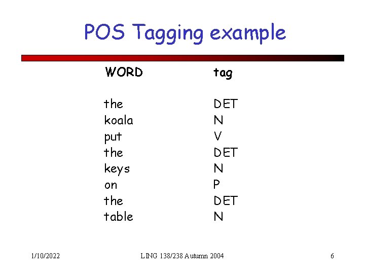 POS Tagging example 1/10/2022 WORD tag the koala put the keys on the table