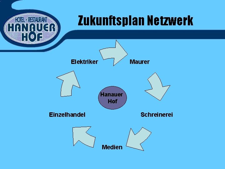 Zukunftsplan Netzwerk Elektriker Maurer Hanauer Hof Schreinerei Einzelhandel Medien 