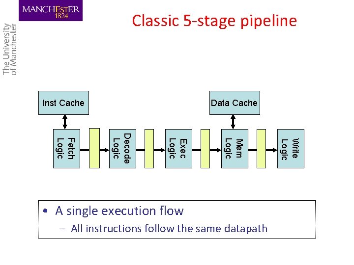 Classic 5 -stage pipeline Inst Cache Data Cache – All instructions follow the same