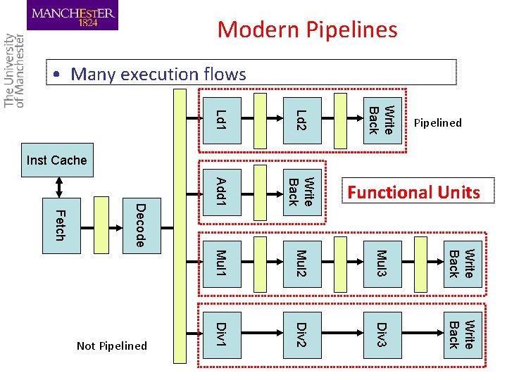Modern Pipelines • Many execution flows Ld 2 Add 1 Write Back Mul 1