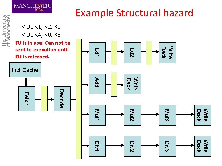 Example Structural hazard MUL R 1, R 2 MUL R 4, R 0, R