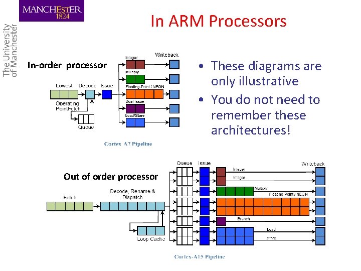 In ARM Processors In-order processor Out of order processor • These diagrams are only