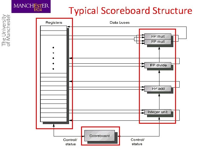 Typical Scoreboard Structure 