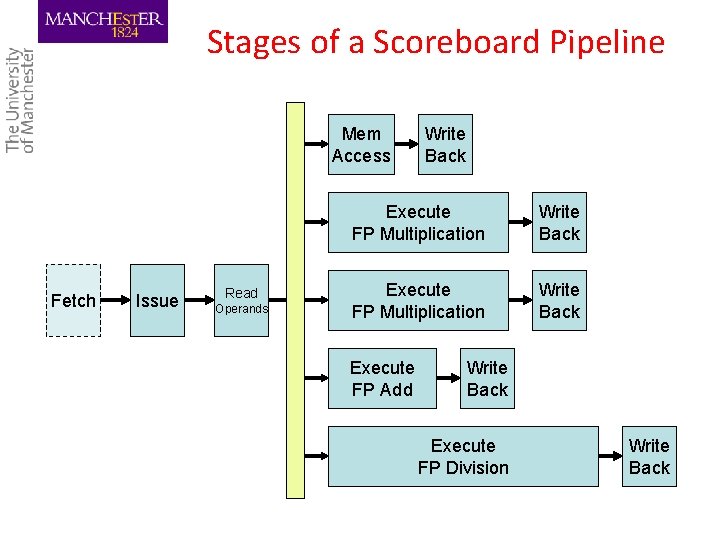 Stages of a Scoreboard Pipeline Mem Access Fetch Issue Read Operands Write Back Execute