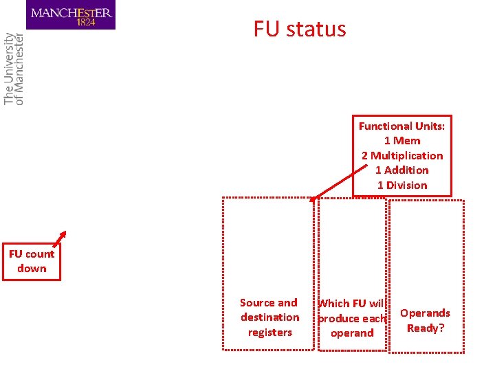 FU status Functional Units: 1 Mem 2 Multiplication 1 Addition 1 Division FU count