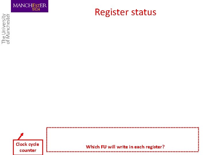 Register status Clock cycle counter Which FU will write in each register? 