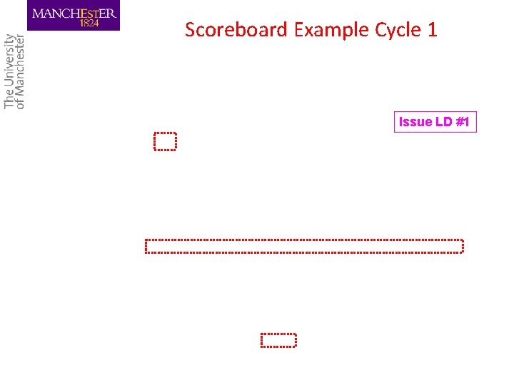 Scoreboard Example Cycle 1 Issue LD #1 