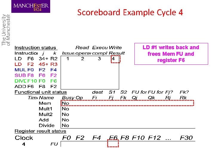Scoreboard Example Cycle 4 LD #1 writes back and frees Mem FU and register