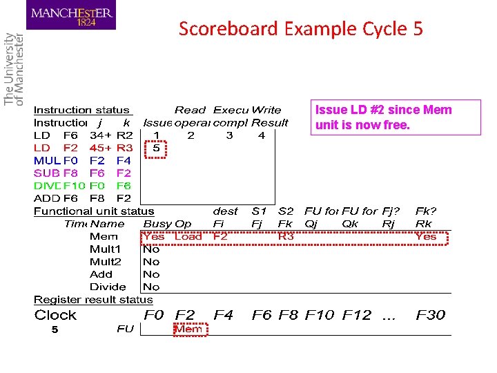 Scoreboard Example Cycle 5 Issue LD #2 since Mem unit is now free. 