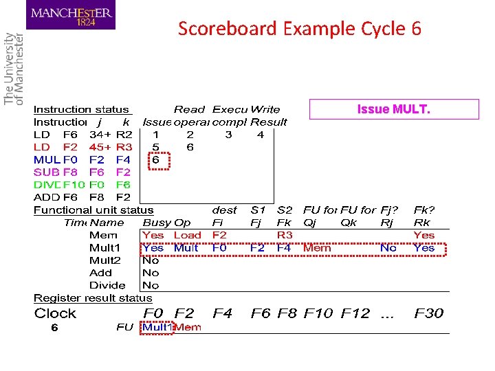 Scoreboard Example Cycle 6 Issue MULT. 