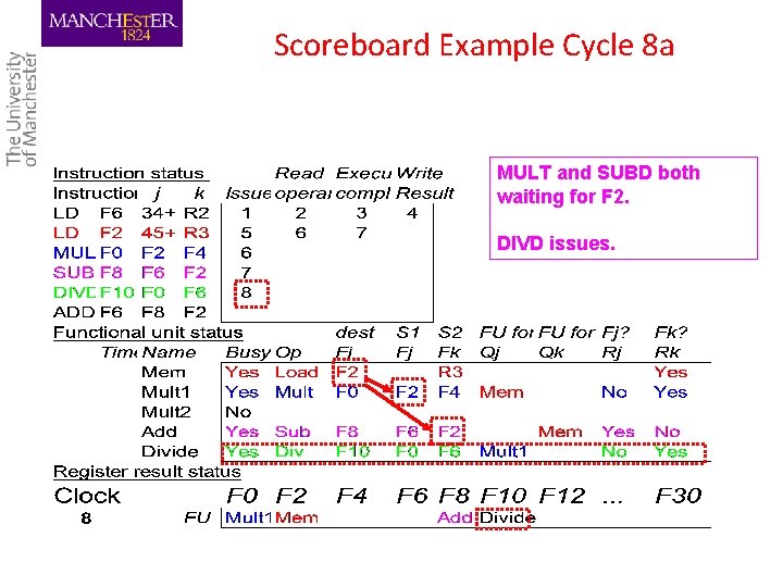 Scoreboard Example Cycle 8 a MULT and SUBD both waiting for F 2. DIVD