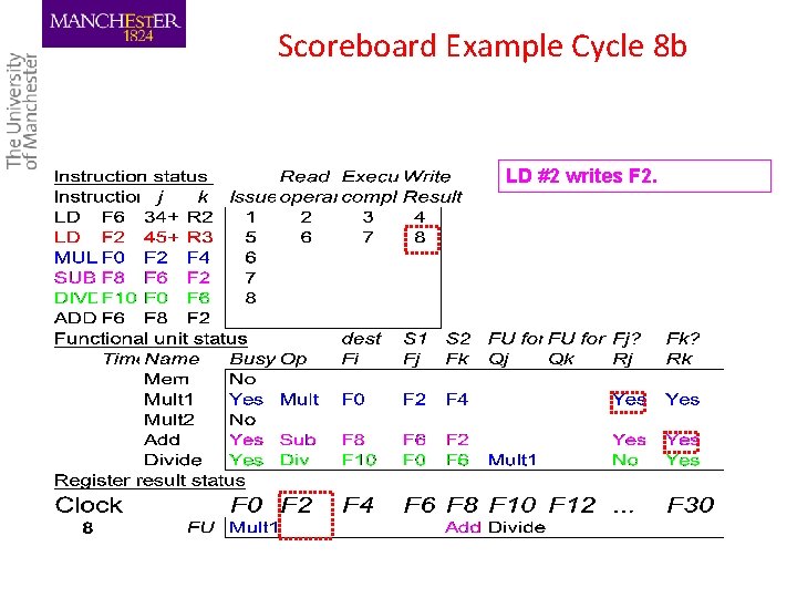 Scoreboard Example Cycle 8 b LD #2 writes F 2. 