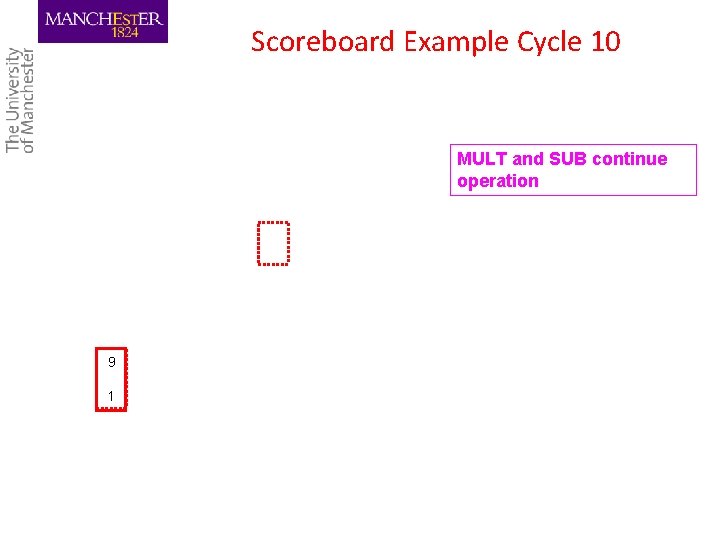 Scoreboard Example Cycle 10 MULT and SUB continue operation 9 1 