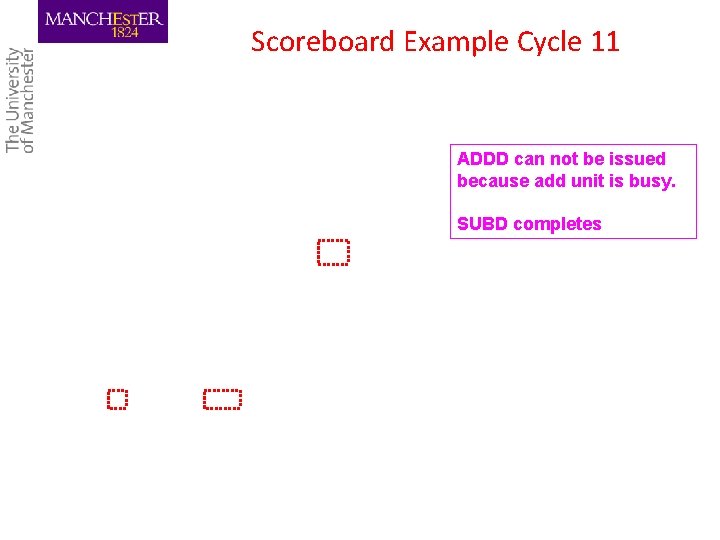 Scoreboard Example Cycle 11 ADDD can not be issued because add unit is busy.