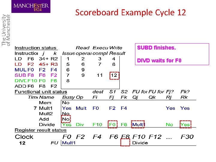 Scoreboard Example Cycle 12 SUBD finishes. DIVD waits for F 0 