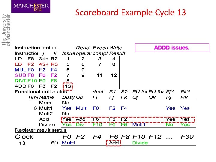 Scoreboard Example Cycle 13 ADDD issues. 