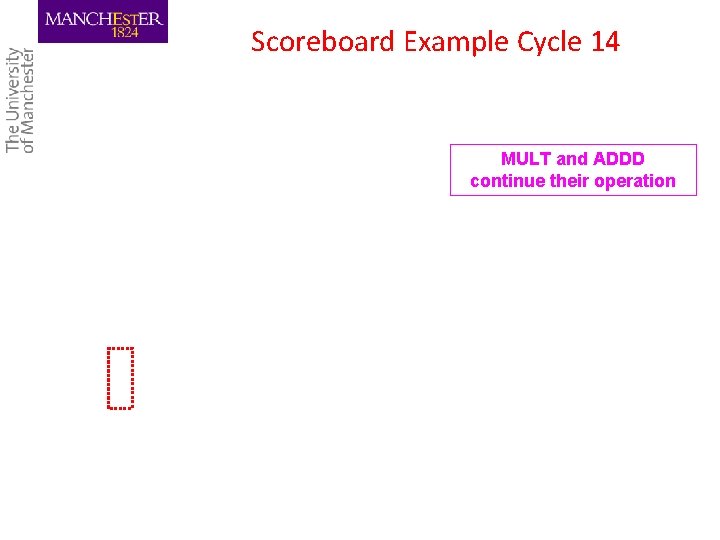 Scoreboard Example Cycle 14 MULT and ADDD continue their operation 