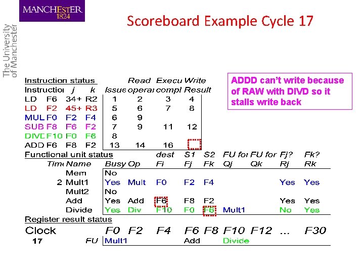 Scoreboard Example Cycle 17 ADDD can’t write because of RAW with DIVD so it