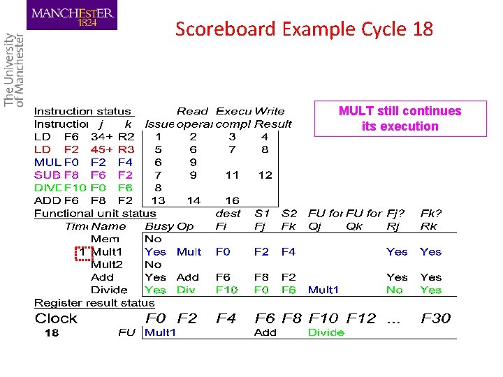 Scoreboard Example Cycle 18 MULT still continues its execution 