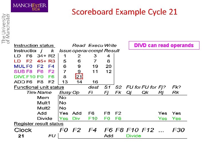 Scoreboard Example Cycle 21 DIVD can read operands 