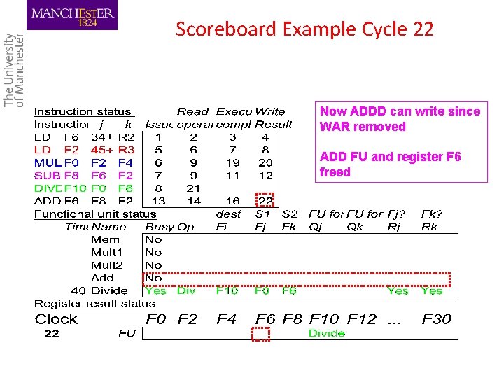 Scoreboard Example Cycle 22 Now ADDD can write since WAR removed ADD FU and