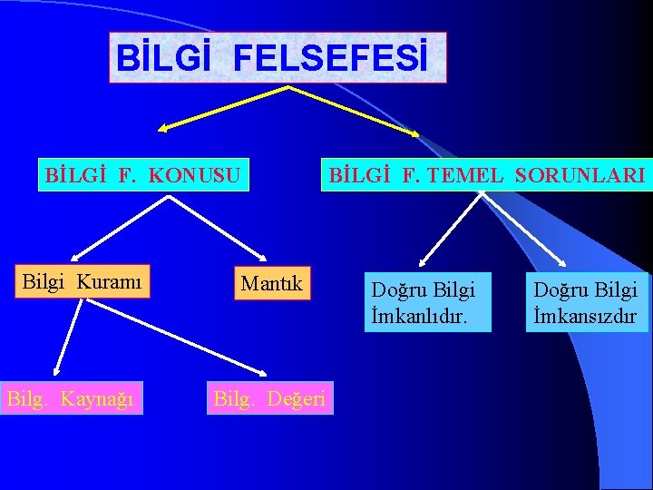 BİLGİ FELSEFESİ BİLGİ F. KONUSU Bilgi Kuramı Bilg. Kaynağı Mantık Bilg. Değeri BİLGİ F.