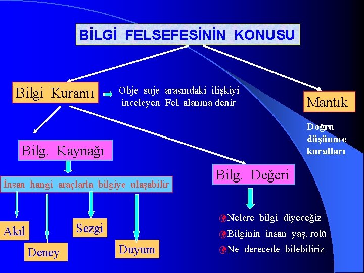 BİLGİ FELSEFESİNİN KONUSU Bilgi Kuramı Obje suje arasındaki ilişkiyi inceleyen Fel. alanına denir Mantık