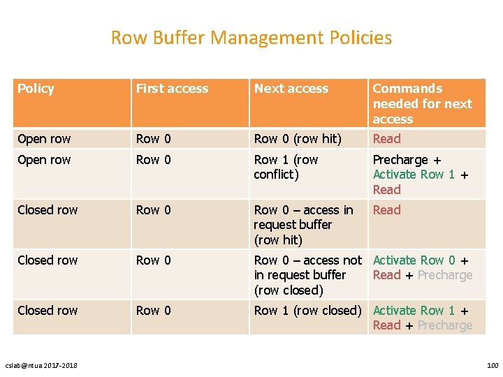 Row Buffer Management Policies Policy First access Next access Commands needed for next access