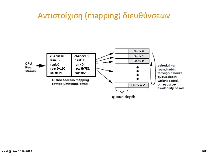 Αντιστοίχιση (mapping) διευθύνσεων channel 0 bank 5 rank 0 row 0 x 19 C