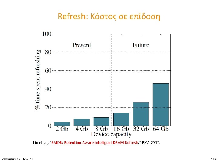 Refresh: Κόστος σε επίδοση Liu et al. , “RAIDR: Retention-Aware Intelligent DRAM Refresh, ”