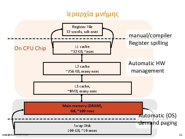 Ιεραρχία μνήμης Register File 32 words, sub-nsec On CPU Chip L 1 cache ~32