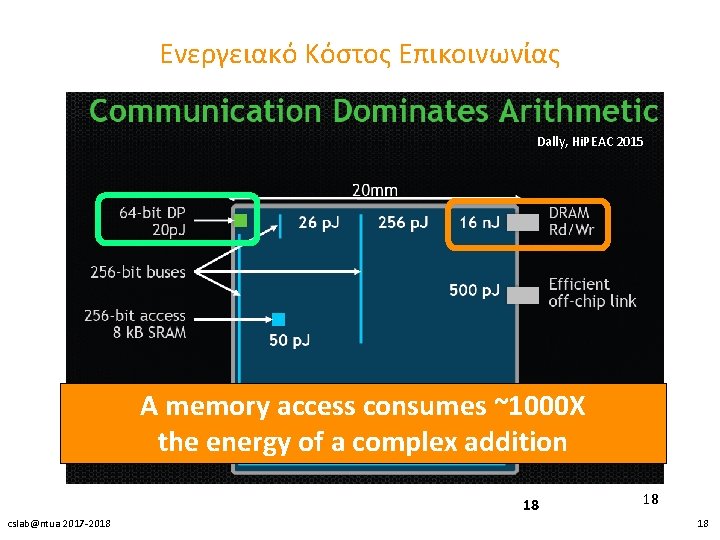 Ενεργειακό Κόστος Επικοινωνίας Dally, Hi. PEAC 2015 A memory access consumes ~1000 X the