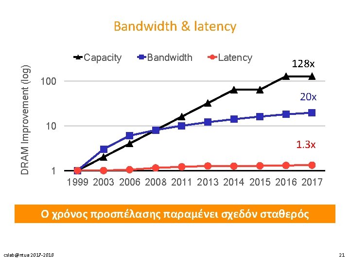 Bandwidth & latency DRAM Improvement (log) Capacity Bandwidth Latency 128 x 100 20 x