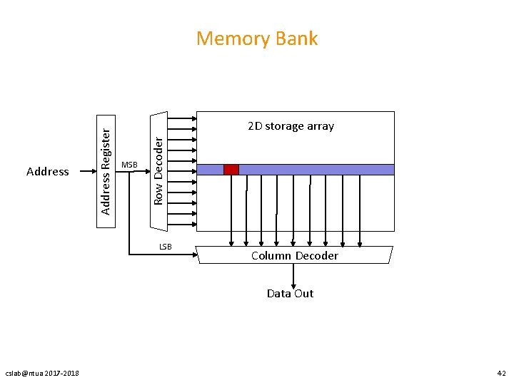 222 D storage array MSB Row Decoder Address Register Memory Bank LSB Column Decoder