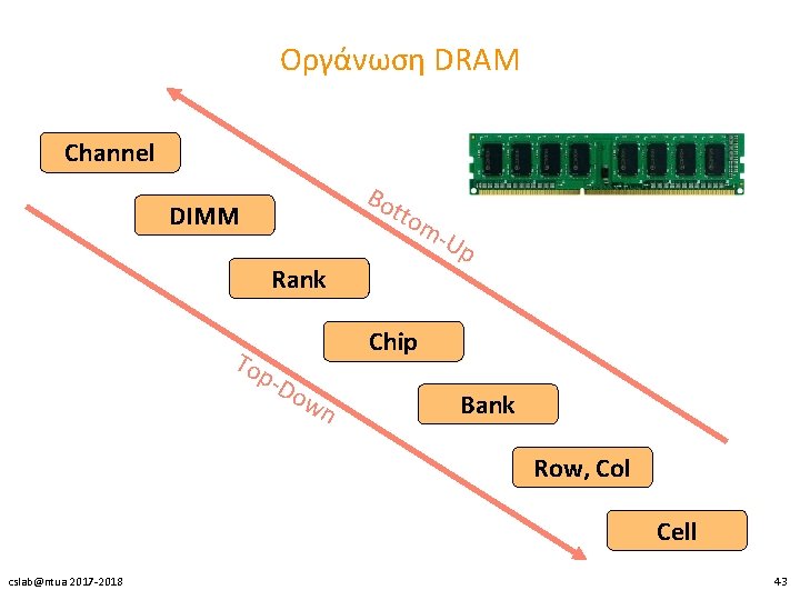 Οργάνωση DRAM Channel Bo tto DIMM m- Rank Up To p Chip -Do wn