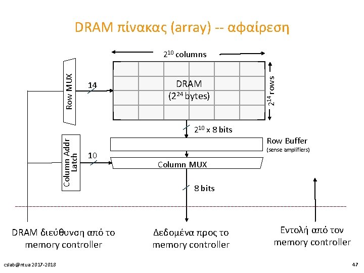 DRAM πίνακας (array) -- αφαίρεση 14 DRAM (224 bytes) Column Addr Latch 210 x
