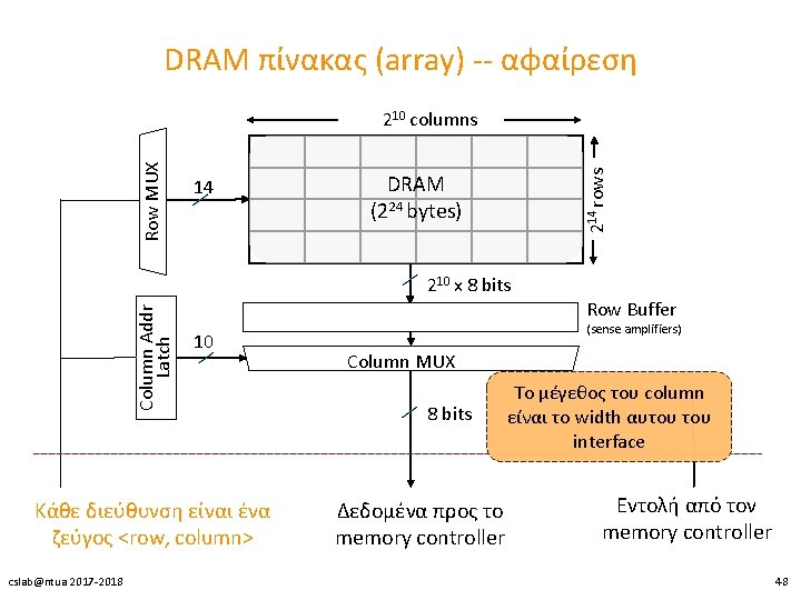 DRAM πίνακας (array) -- αφαίρεση 14 214 rows Row MUX 210 columns DRAM (224