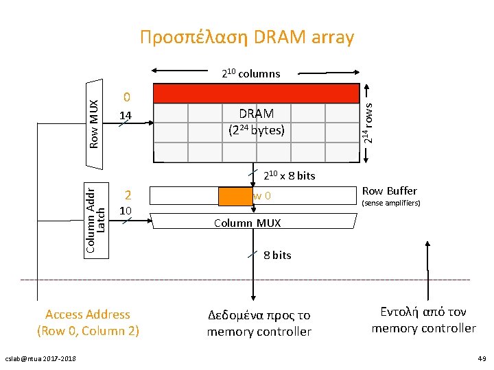 Προσπέλαση DRAM array 0 14 DRAM (224 bytes) Column Addr Latch 210 x 8