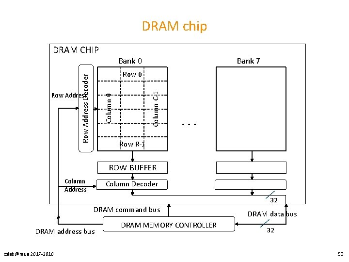 DRAM chip DRAM CHIP Bank 0 Bank 7 Column 0 Row Address Column C-1