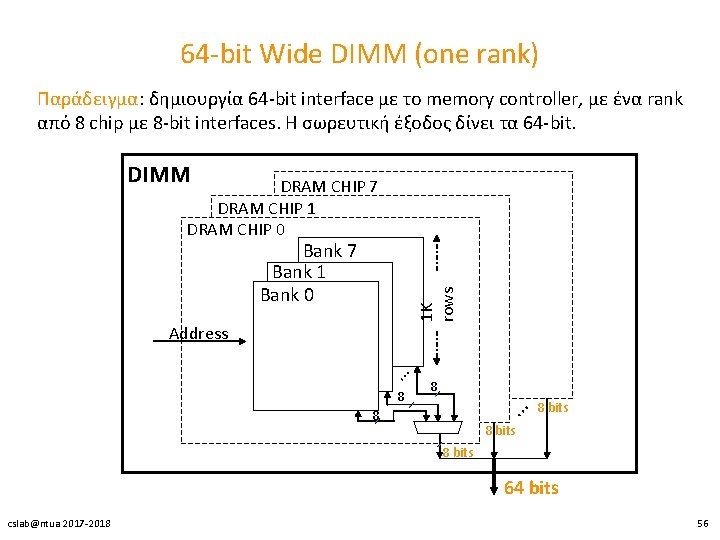64 -bit Wide DIMM (one rank) Παράδειγμα: δημιουργία 64 -bit interface με το memory