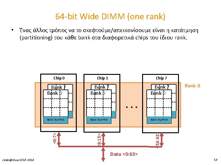 64 -bit Wide DIMM (one rank) • Ένας άλλος τρόπος να το σκεφτούμε/απεικονίσουμε είναι