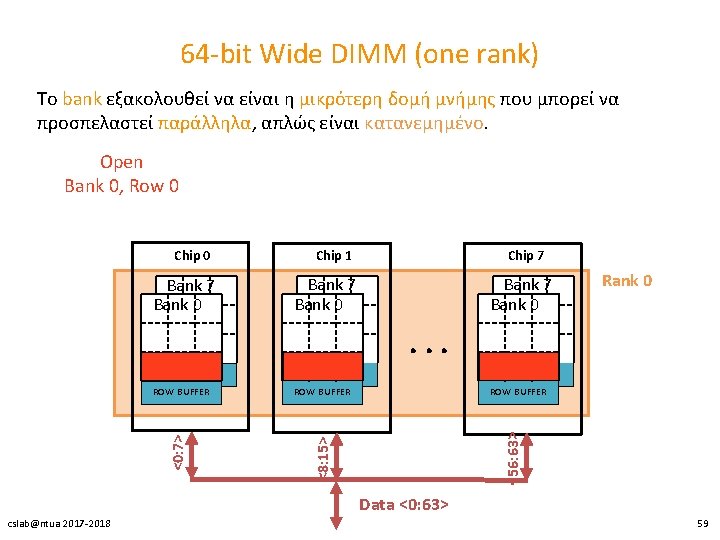 64 -bit Wide DIMM (one rank) To bank εξακολουθεί να είναι η μικρότερη δομή